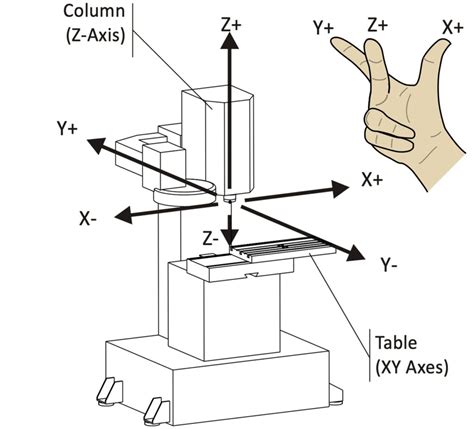 x y z axis in cnc machine|cnc mill axis diagram.